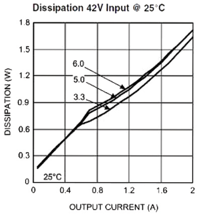 National Semiconductor's LMC14202 Curves of Dissipation